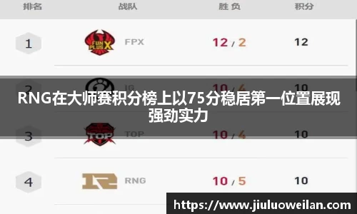 RNG在大师赛积分榜上以75分稳居第一位置展现强劲实力
